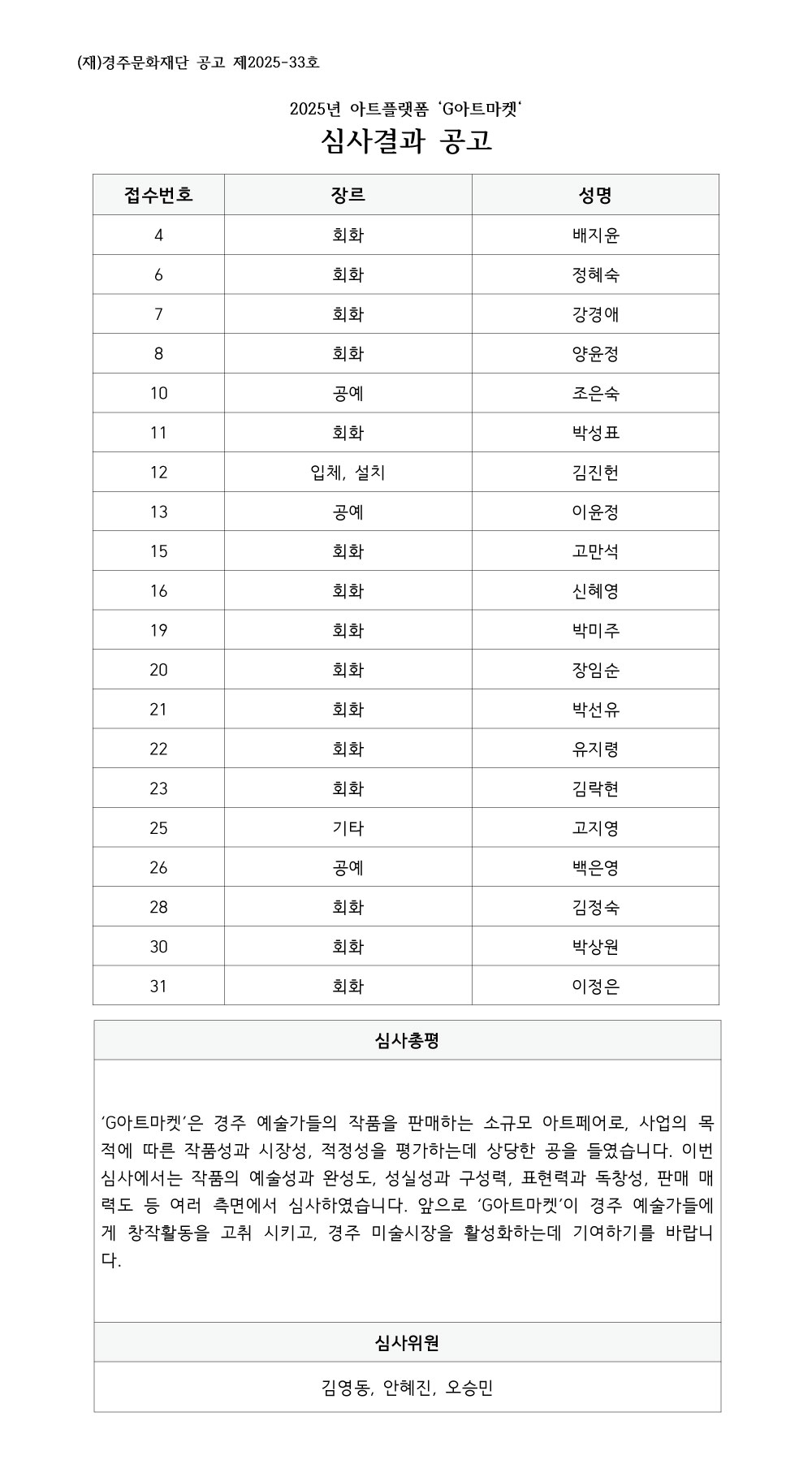 (재)경주문화재단 공고 제2025-33호 g아트마켓 심사결과 공고  접수번호 장르 성명 4 회화 배지윤 6 회화 정혜숙 7 회화 강경애 8 회화 양윤정 10 공예 조은숙 11 회화 박성표 12 입체, 설치 김진헌 13 공예 이윤정 15 회화 고만석 16 회화 신혜영 19 회화 박미주 20 회화 장임순 21 회화 박선유 22 회화 유지령 23 회화 김락현 25 기타 고지영 26 공예 백은영 28 회화 김정숙 30 회화 박상원 31 회화 이정은   심사총평 G아트마켓’은 경주 예술가들의 작품을 판매하는 소규모 아트페어로, 사업의 목적에 따른 작품성과 시장성, 적정성을 평가하는데 상당한 공을 들였습니다. 이번 심사에서는 작품의 예술성과 완성도, 성실성과 구성력, 표현력과 독창성, 판매 매력도 등 여러 측면에서 심사하였습니다. 앞으로 ‘G아트마켓’이 경주 예술가들에게 창작활동을 고취 시키고, 경주 미술시장을 활성화하는데 기여하기를 바랍니다. 심사위원 김영동, 안혜진, 오승민