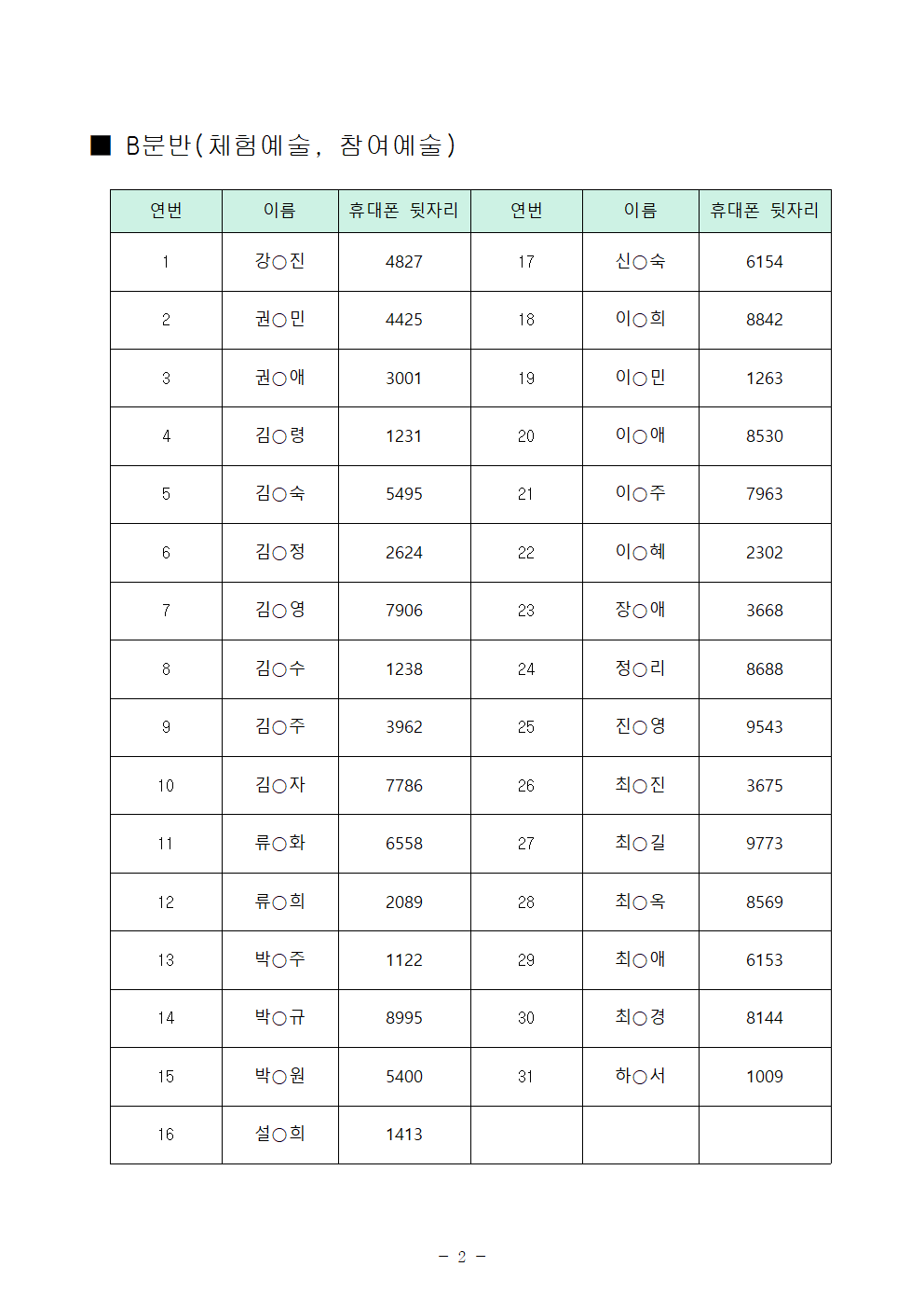 ■ B분반(체험예술, 참여예술)  연번 이름 휴대폰 뒷자리 연번 이름 휴대폰 뒷자리 1 강○진 4827 17 신○숙 6154 2 권○민 4425 18 이○희 8842 3 권○애 3001 19 이○민 1263 4 김○령 1231 20 이○애 8530 5 김○숙 5495 21 이○주 7963 6 김○정 2624 22 이○혜 2302 7 김○영 7906 23 장○애 3668 8 김○수 1238 24 정○리 8688 9 김○주 3962 25 진○영 9543 10 김○자 7786 26 최○진 3675 11 류○화 6558 27 최○길 9773 12 류○희 2089 28 최○옥 8569 13 박○주 1122 29 최○애 6153 14 박○규 8995 30 최○경 8144 15 박○원 5400 31 하○서 1009 16 설○희 1413