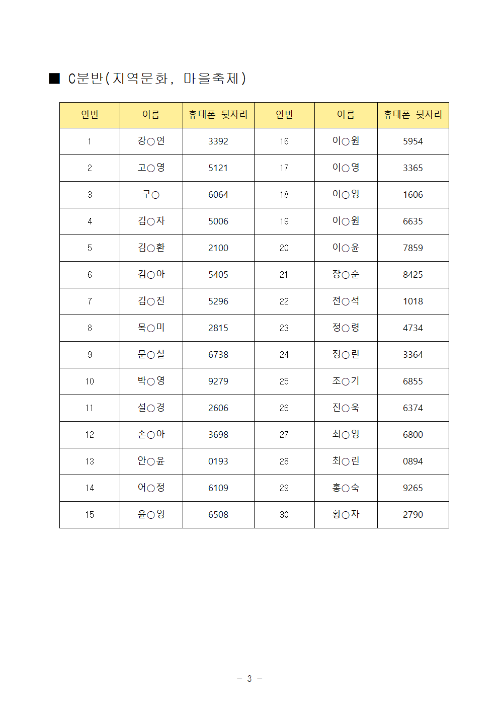 ■ C분반(지역문화, 마을축제)  연번 이름 휴대폰 뒷자리 연번 이름 휴대폰 뒷자리 1 강○연 3392 16 이○원 5954 2 고○영 5121 17 이○영 3365 3 구○ 6064 18 이○영 1606 4 김○자 5006 19 이○원 6635 5 김○환 2100 20 이○윤 7859 6 김○아 5405 21 장○순 8425 7 김○진 5296 22 전○석 1018 8 목○미 2815 23 정○령 4734 9 문○실 6738 24 정○린 3364 10 박○영 9279 25 조○기 6855 11 설○경 2606 26 진○욱 6374 12 손○아 3698 27 최○영 6800 13 안○윤 0193 28 최○린 0894 14 어○정 6109 29 홍○숙 9265 15 윤○영 6508 30 황○자 2790