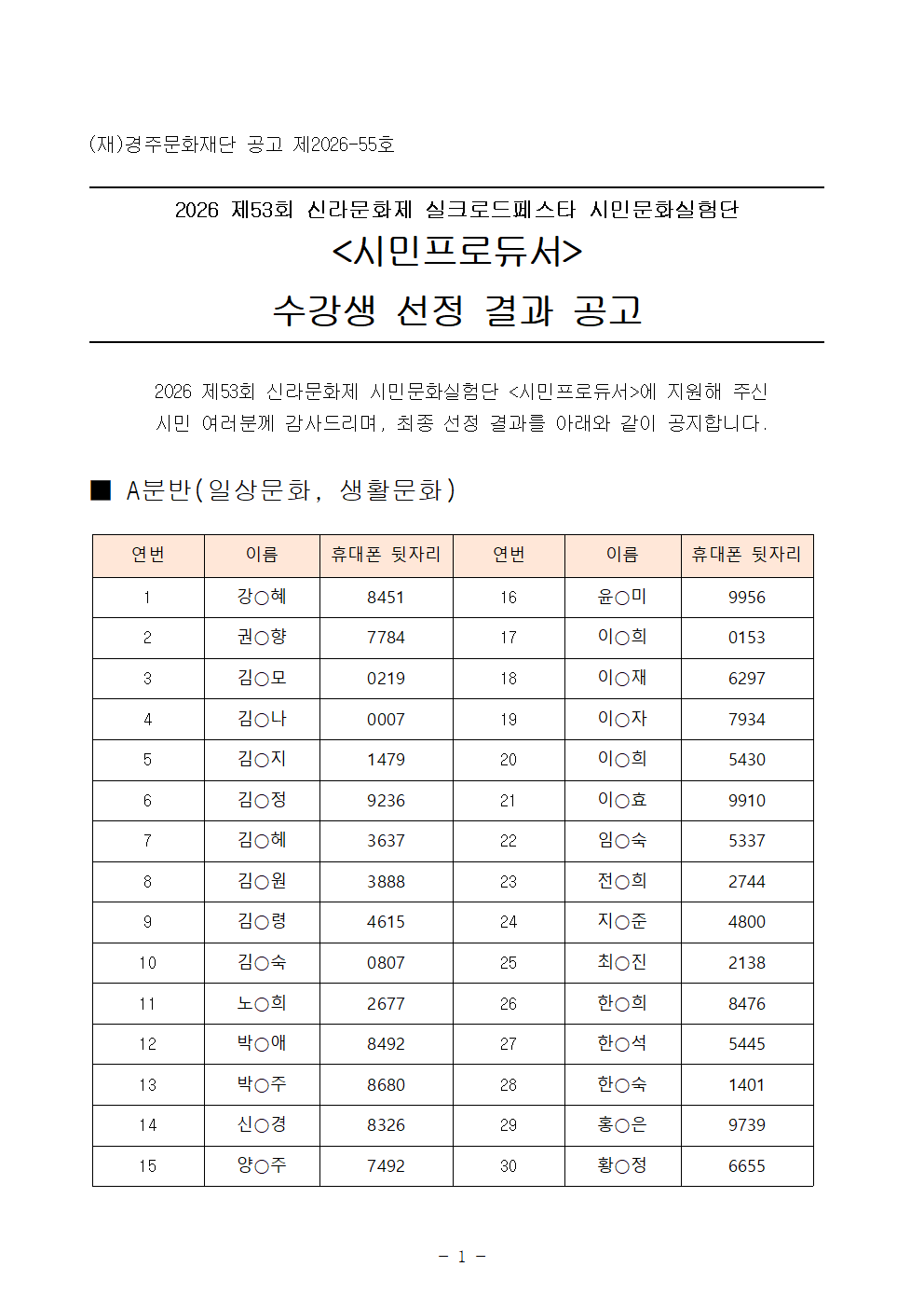 (재)경주문화재단 공고 제2026-55호   2026 제53회 신라문화제 실크로드페스타 시민문화실험단 <시민프로듀서> 수강생 선정 결과 공고   2026 제53회 신라문화제 시민문화실험단 <시민프로듀서>에 지원해 주신 시민 여러분께 감사드리며, 최종 선정 결과를 아래와 같이 공지합니다.  ■ A분반(일상문화, 생활문화)  연번 이름 휴대폰 뒷자리 연번 이름 휴대폰 뒷자리 1 강○혜 8451 16 윤○미 9956 2 권○향 7784 17 이○희 0153 3 김○모 0219 18 이○재 6297 4 김○나 0007 19 이○자 7934 5 김○지 1479 20 이○희 5430 6 김○정 9236 21 이○효 9910 7 김○헤 3637 22 임○숙 5337 8 김○원 3888 23 전○희 2744 9 김○령 4615 24 지○준 4800 10 김○숙 0807 25 최○진 2138 11 노○희 2677 26 한○희 8476 12 박○애 8492 27 한○석 5445 13 박○주 8680 28 한○숙 1401 14 신○경 8326 29 홍○은 9739 15 양○주 7492 30 황○정 6655